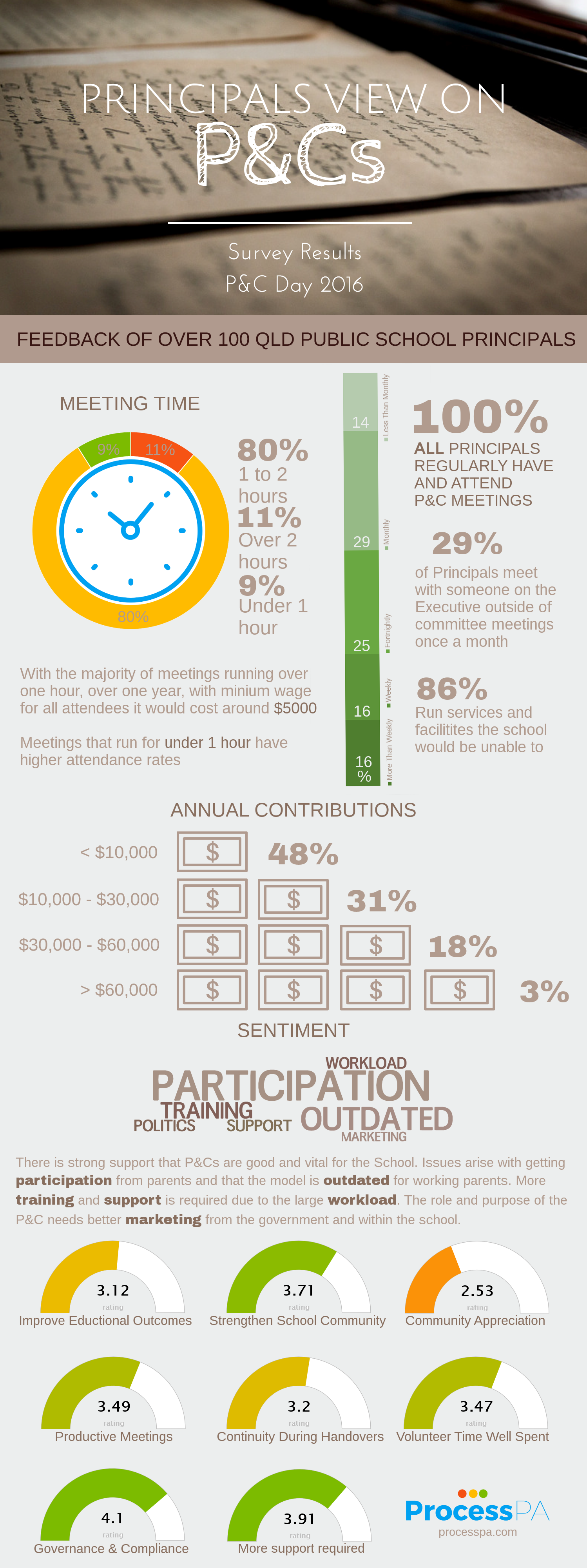 Qld Principals Survey P&C Day 2016 Qld Principals Survey Results P&C Day 2016